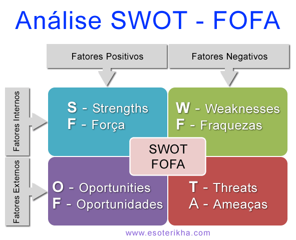 Análise de SWOT do Plano de Negócios