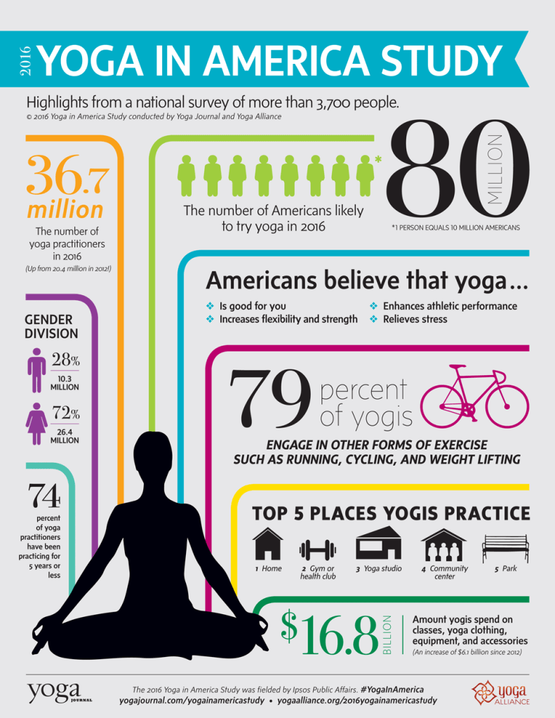 Quanto dinheiro os instrutores de ioga fazem mensalmente / anualmente
