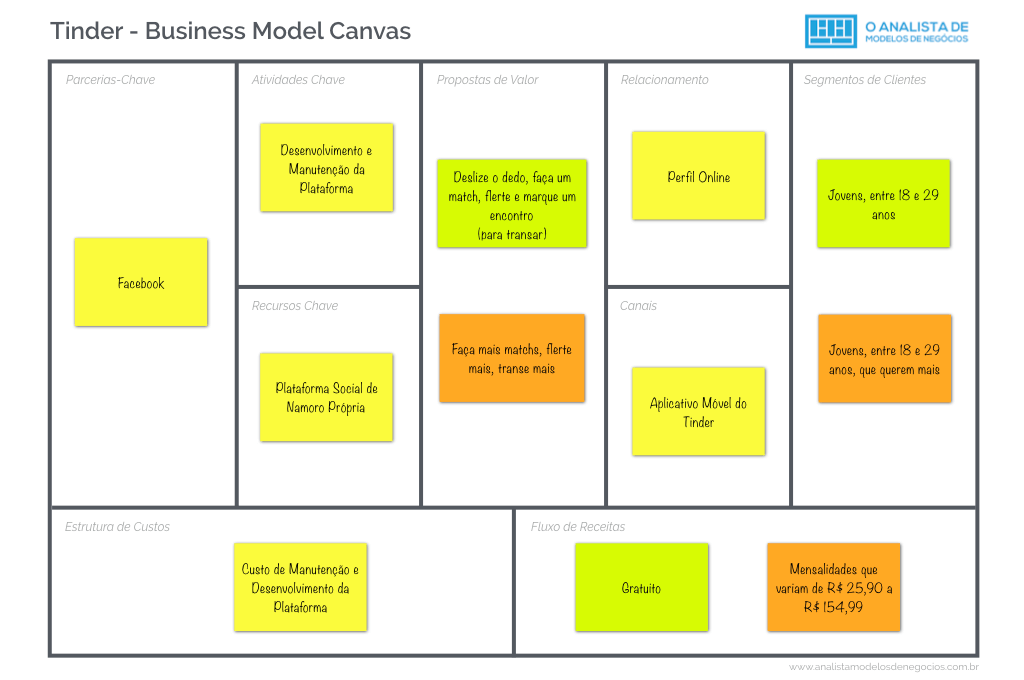 Um exemplo de modelo de plano de negócios para desenvolvimento de aplicativos móveis