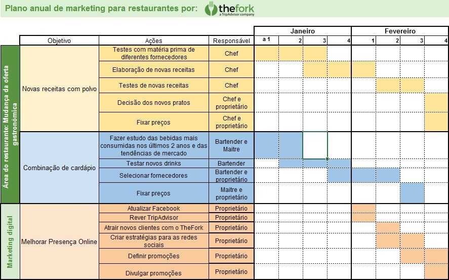 Um modelo de plano de marketing de negócios para restaurantes de exemplo