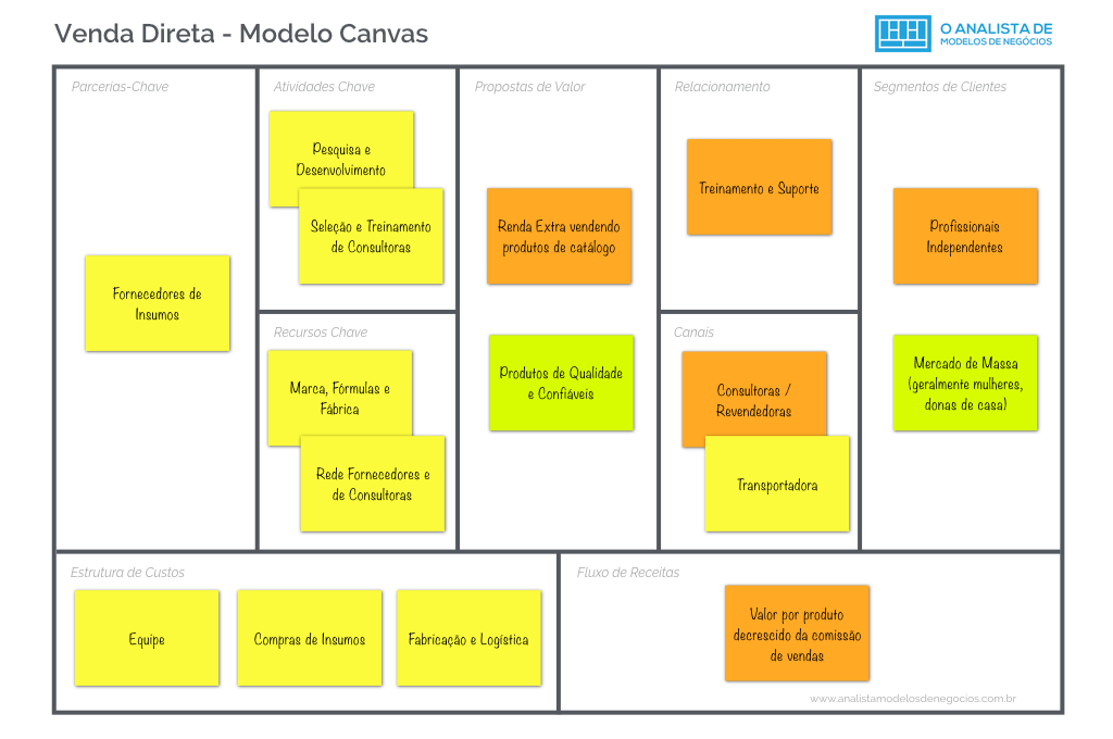 Uma amostra do modelo de plano de negócios da empresa de vendas diretas
