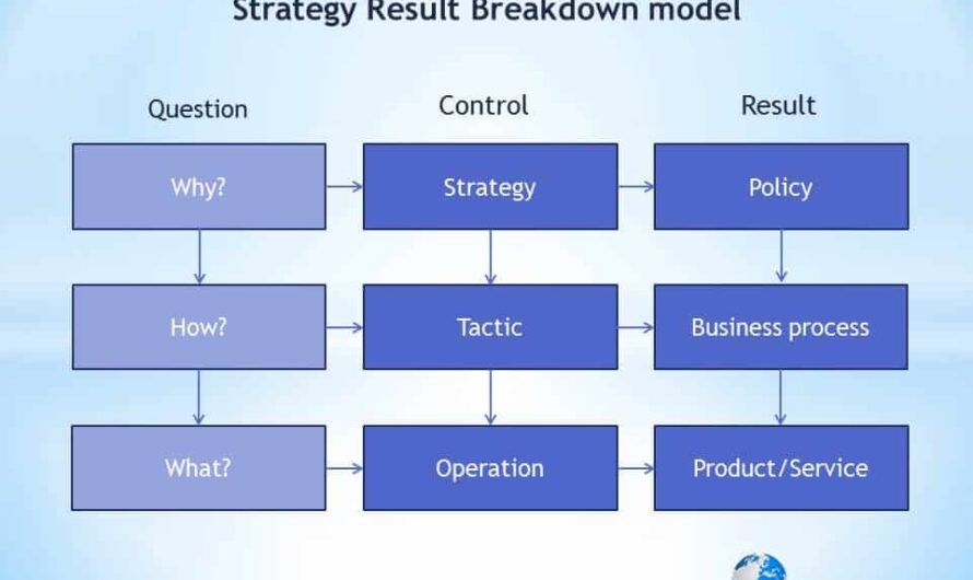 Definição como estratégia de negócios e como funciona